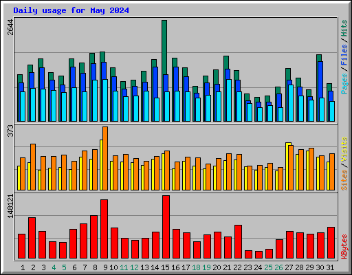 Daily usage for May 2024