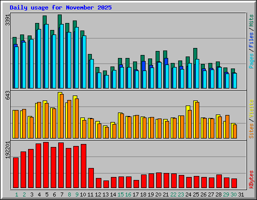 Daily usage for November 2025