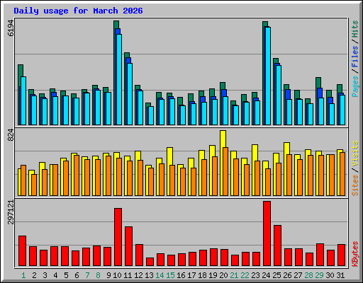 Daily usage for March 2026