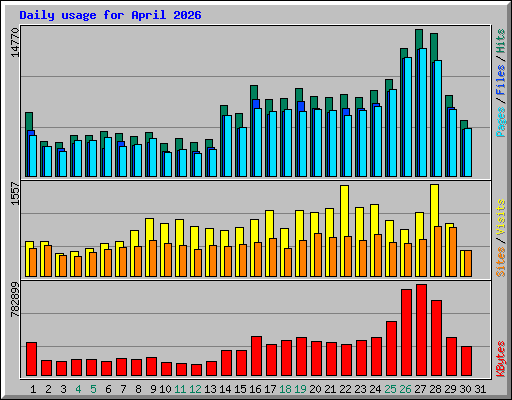 Daily usage for April 2026