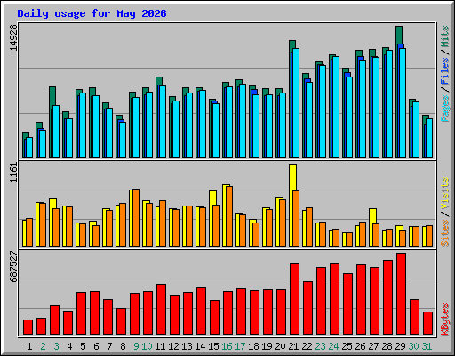 Daily usage for May 2026