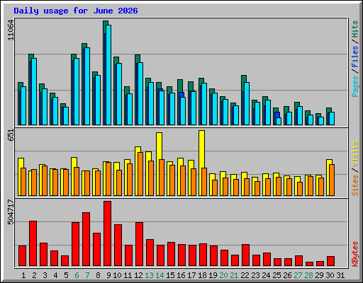 Daily usage for June 2026