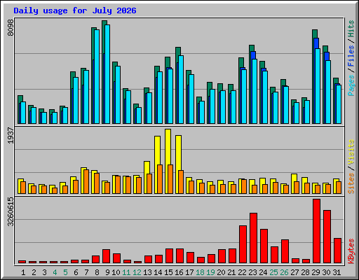 Daily usage for July 2026