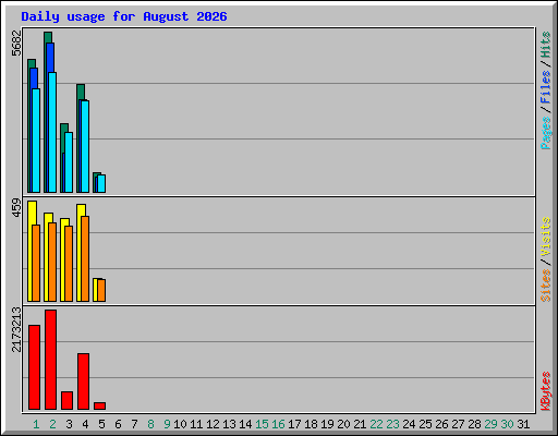 Daily usage for August 2026