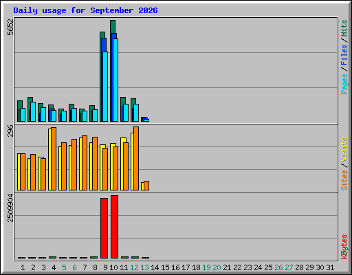 Daily usage for September 2026