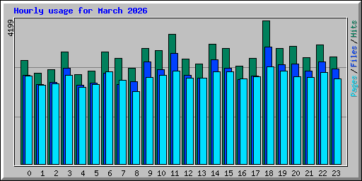 Hourly usage for March 2026