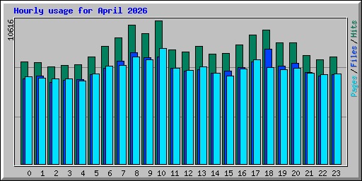 Hourly usage for April 2026