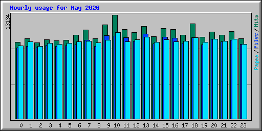 Hourly usage for May 2026