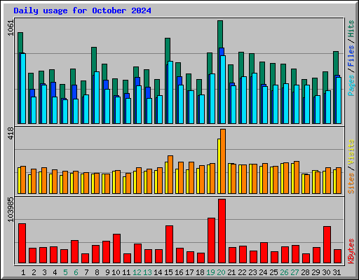 Daily usage for October 2024